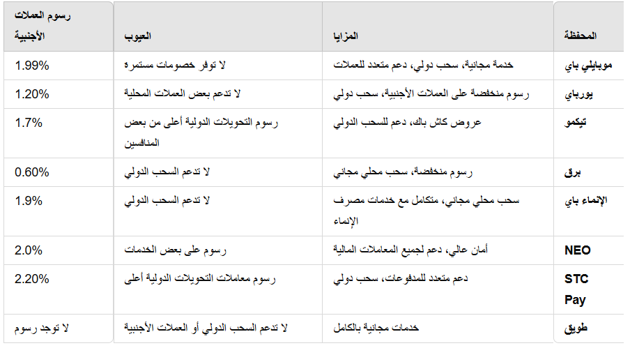 مقارنة بين المحافظ الالكترونية في السعودية